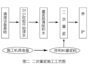 澜沧灌浆料施工工艺—文字完整版